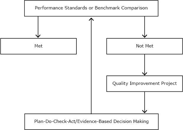 If a performance standard is not met within a program at the Pueblo City–County Health Department, the program becomes a quality improvement project in which the evidence-based decision making process is used as the method of improvement, synthesizing similar steps from the plan-do-check-act model.