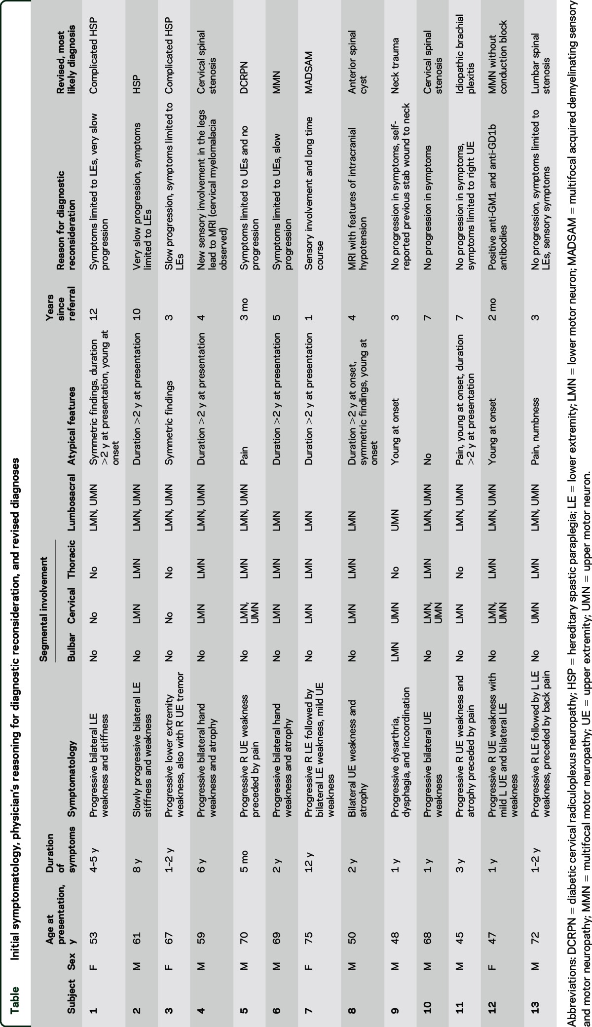 graphic file with name NEUROLOGY2015679829TT1.jpg