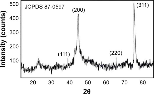 Figure 4