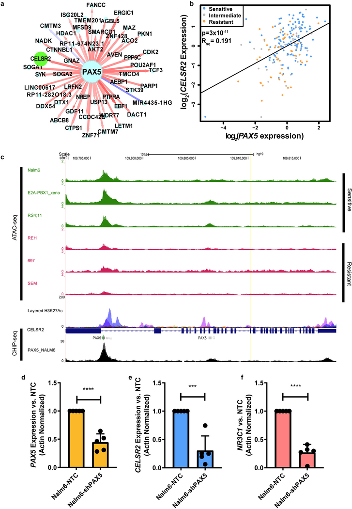 Extended Data Fig. 7