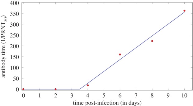 Figure 2.