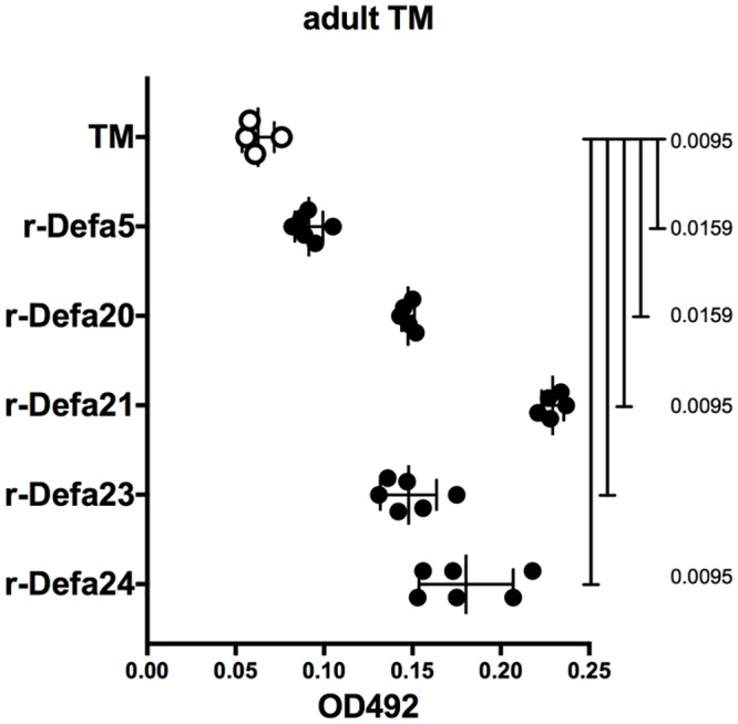 Fig 6