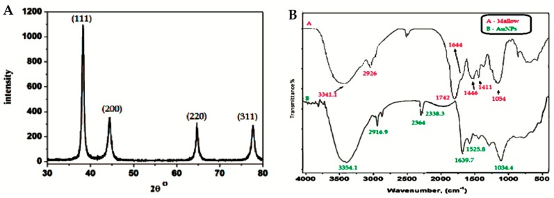 Figure 5