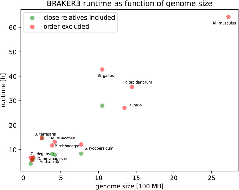 Figure 6: