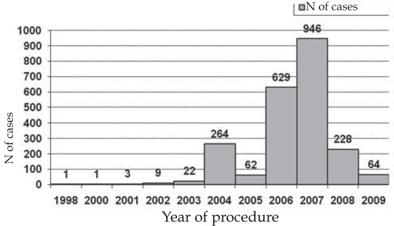 GRAPH 1