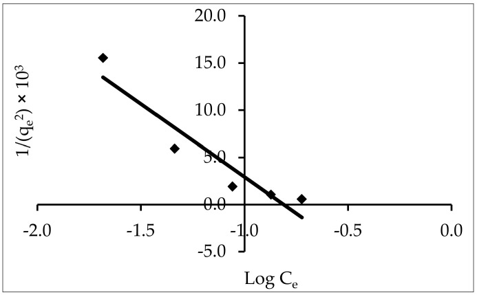 Figure 13