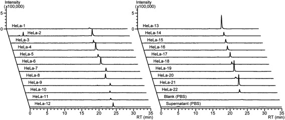 Fig. 3. PFPP-nano-LC-MS/MS chromatograms of tryptophan obtained from single HeLa cells (n=22). A PBS solution (blank) and the supernatant of the cell suspension (supernatant) were used for evaluating carryover or cross-contamination.