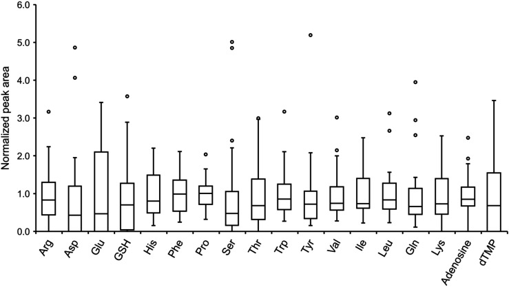 Fig. 4. Variation in 18 hydrophilic metabolites detected from single HeLa cells (n=22). The peak area of each metabolite was normalized to the average peak area of each metabolite. The box signifies the first quartile (Q1) and third quartile (Q3), and the median. Interquartile range (IQR) is from Q1 to Q3. The point outside the Q3+1.5×IQR or Q1−1.5×IQR were plotted as outlier points. The whisker signifies the maximum and minimum points.