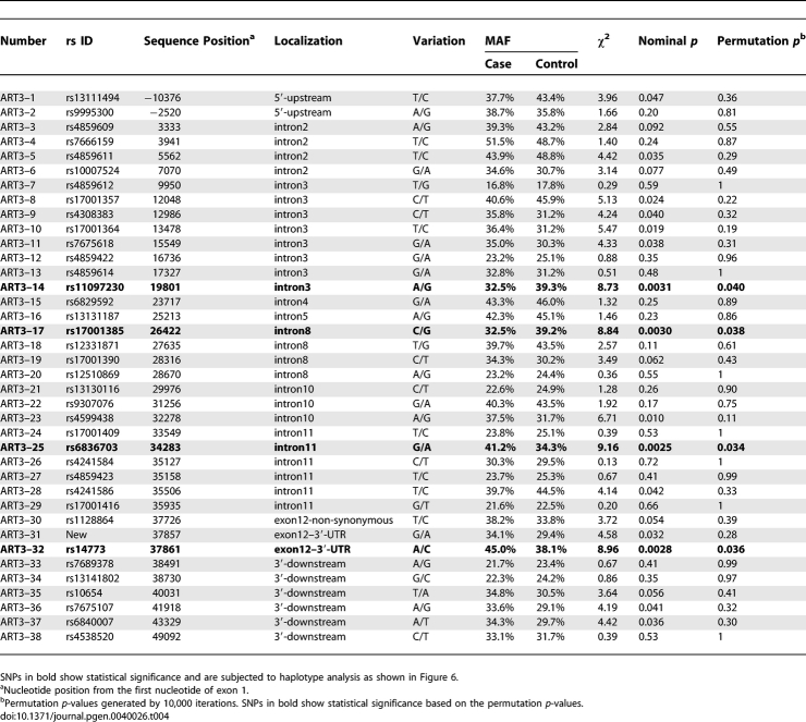 graphic file with name pgen.0040026.t004.jpg