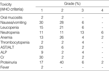 graphic file with name jkms-19-369-i003.jpg