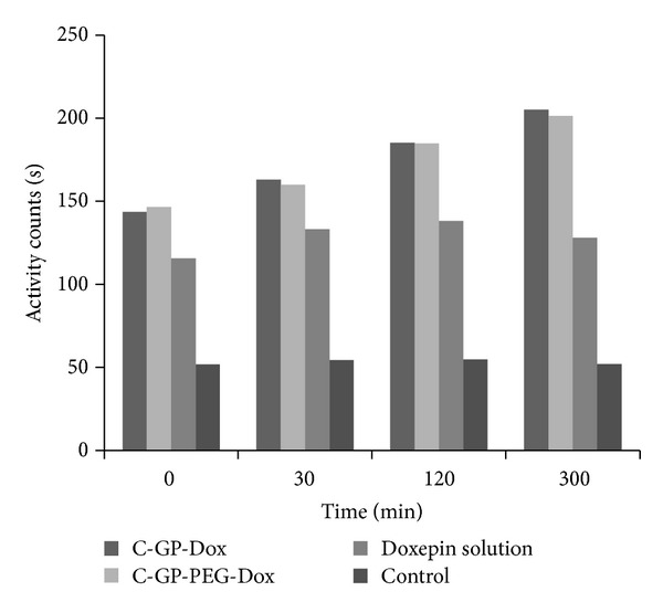 Figure 7