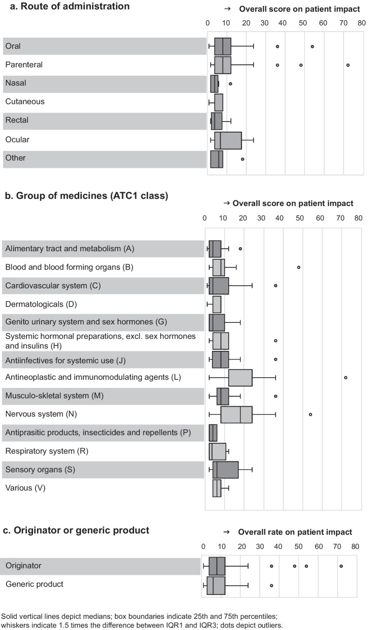 Medicine Shortages: Impact Behind Numbers - Pmc