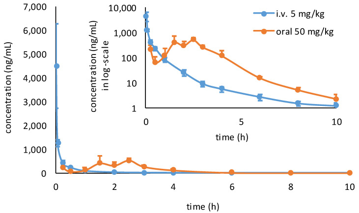 Figure 7