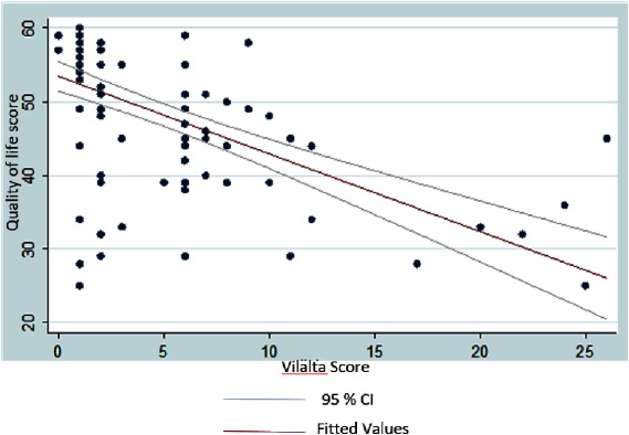 Fig. 1 Scatter plot of Quality of Life score over the Villalta score with fitted values and 95% confidence interval limits.