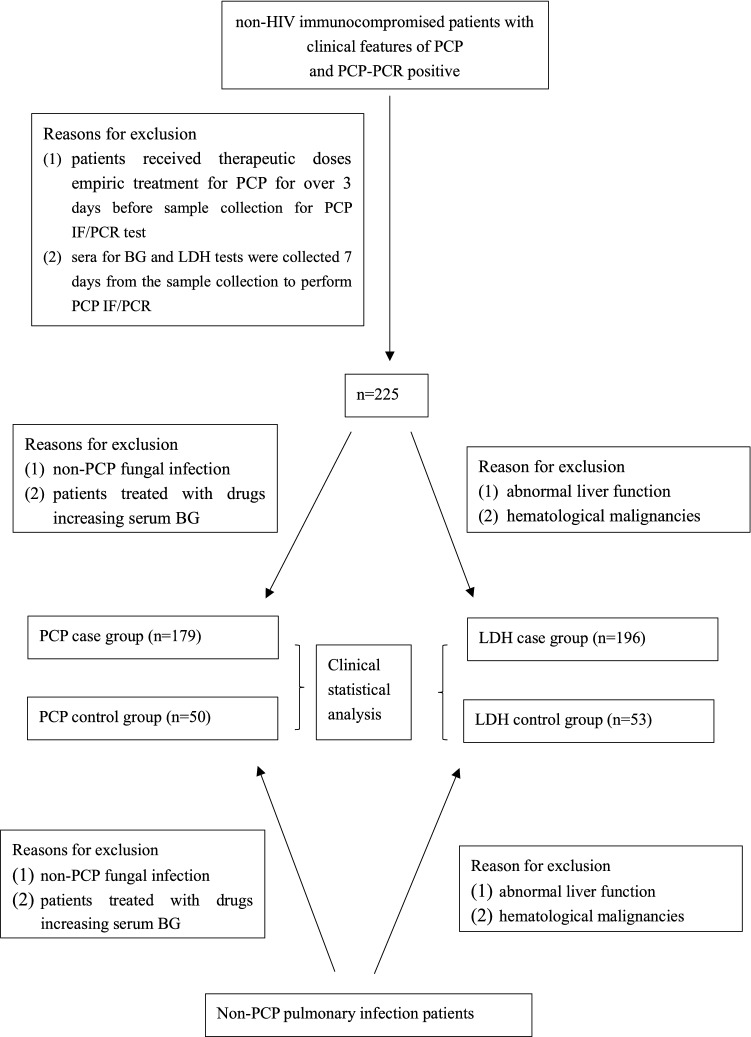 Diagnostic accuracy of the 1,3-beta-d-glucan test and lactate ...