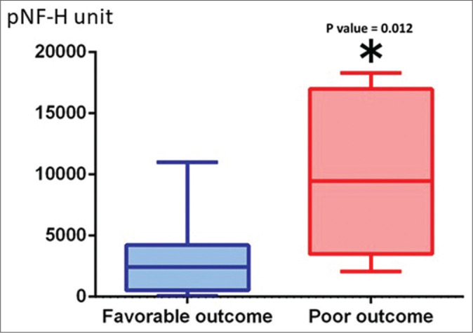 Figure 2: