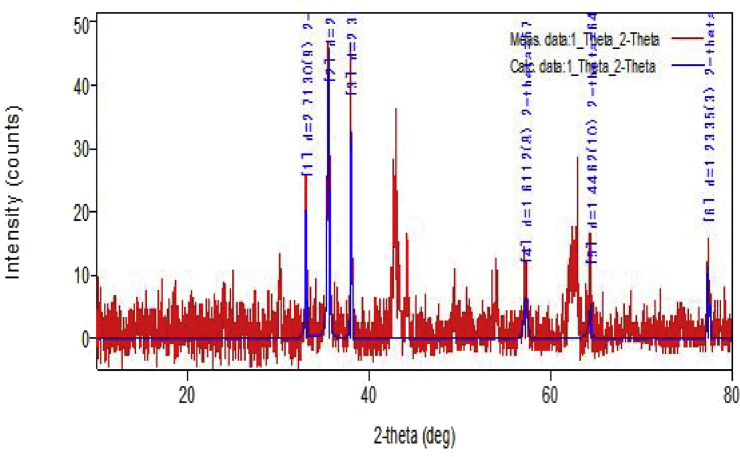 Fig. 3