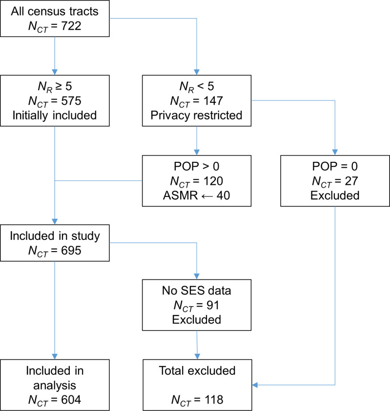 Figure 1 is a flowchart with four steps. Step 1: The total number of census tracts is 722, including 575 census tracts with at least 5 prescriptions initially included in the study, and 147 census tracts with less than 5 prescriptions which are privacy restricted. Step 2: From the 147 census, 27 privacy-restricted tracts were uninhabited and excluded, and 120 privacy restricted tracts were assigned a minimum of 40 prescriptions. Step 3: 695 tracts were included in the study, of which 91 were excluded because no socioeconomic status data was available. Step 4: 604 census tracts were included in the analysis, where 118 were excluded in total.