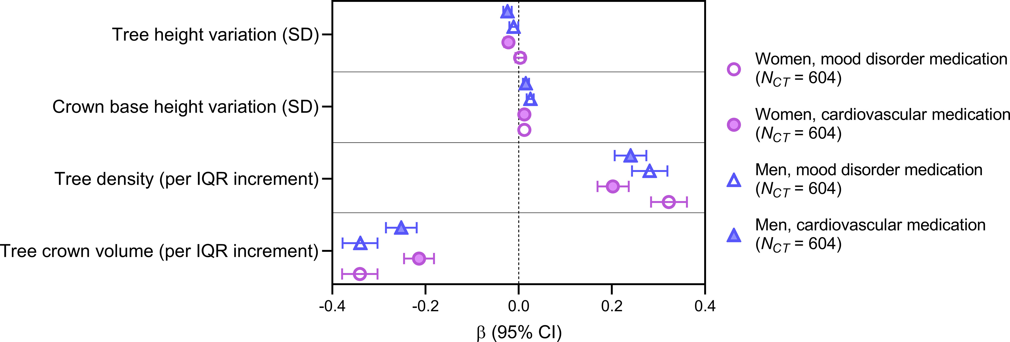 Figure 4 is an error bar graph, plotting Tree height variation (standard deviation), Crown base height variation (standard deviation), Tree density (per interquartile range increment), and Tree crown volume (per interquartile range increment) (y-axis) across lowercase beta (95 percent confidence intervals), ranging from negative 0.4 to 0.4 in increments of 0.2 (x-axis) for Women, mood disorder medication (uppercase italic n begin superscript uppercase italic c t end superscript equals 604), Women, cardiovascular medication (uppercase italic n begin superscript uppercase italic c t end superscript equals 604), Men, mood disorder medication (uppercase italic n begin superscript uppercase italic c t end superscript equals 604), and Men, cardiovascular medication (uppercase italic n begin superscript uppercase italic c t end superscript equals 604).