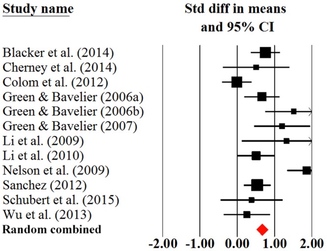 FIGURE 3