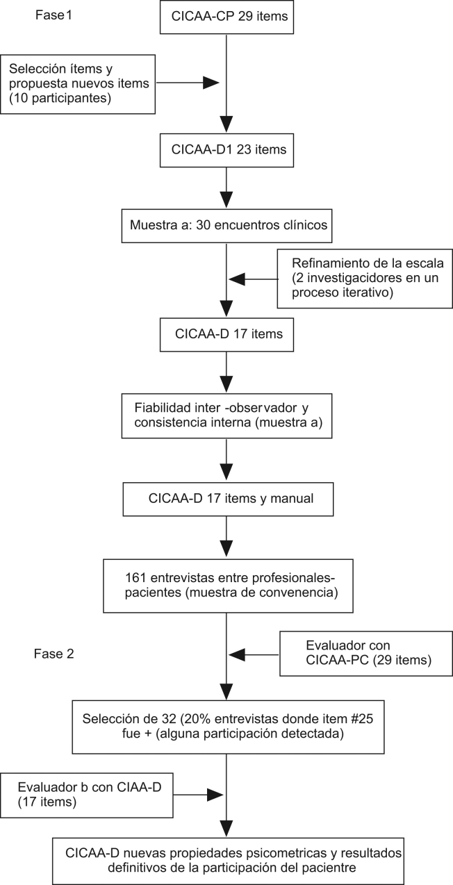 Esquema general del estudio