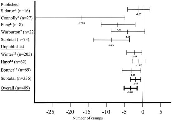 Quinine for Nocturnal Leg Cramps: A Meta-Analysis Including Unpublished ...