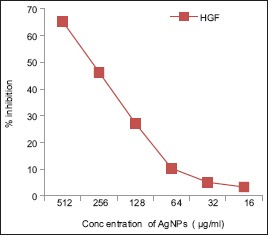 Graph 1