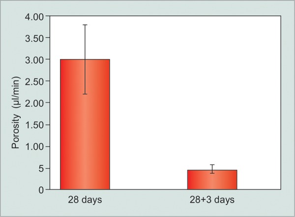 Graph 2