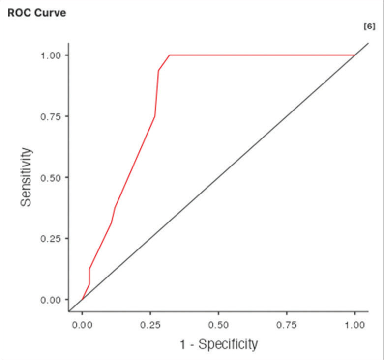 Figure 4: