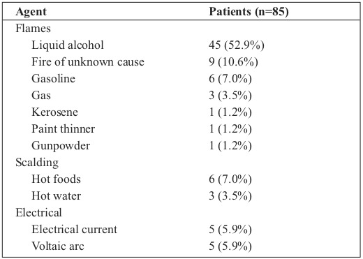 Table II