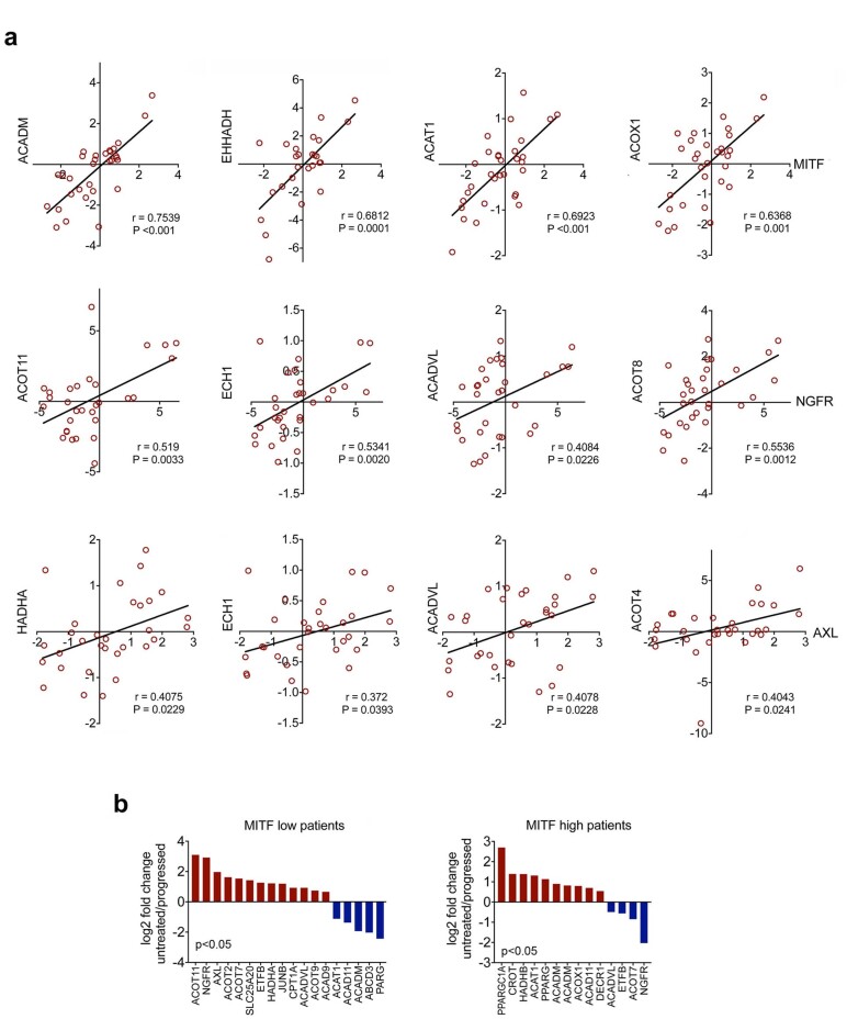 Extended Data Fig. 3