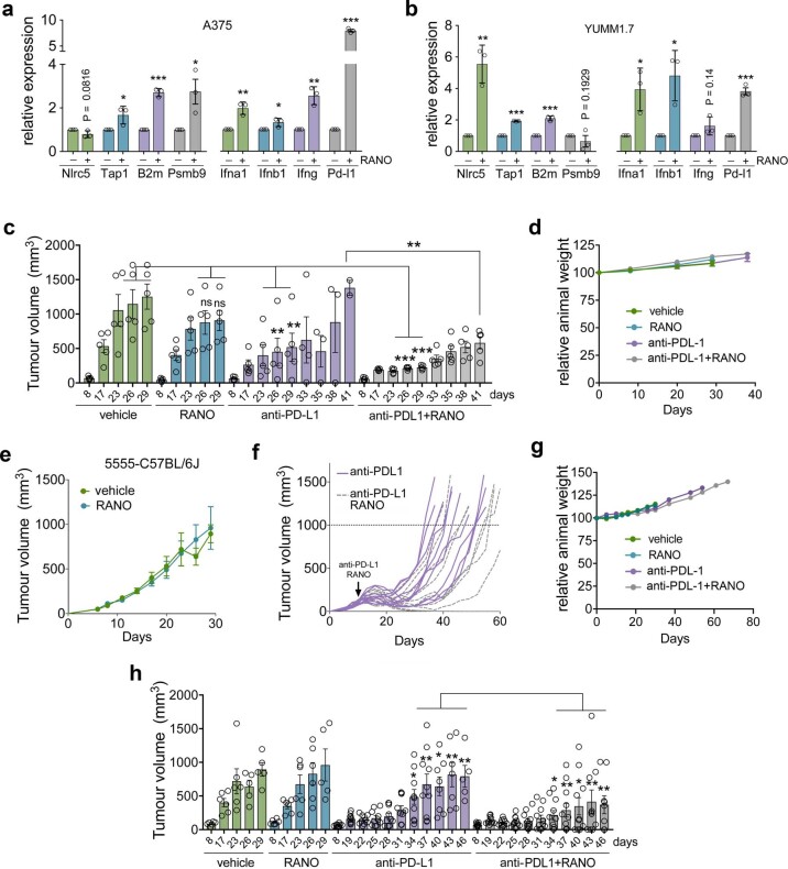 Extended Data Fig. 7