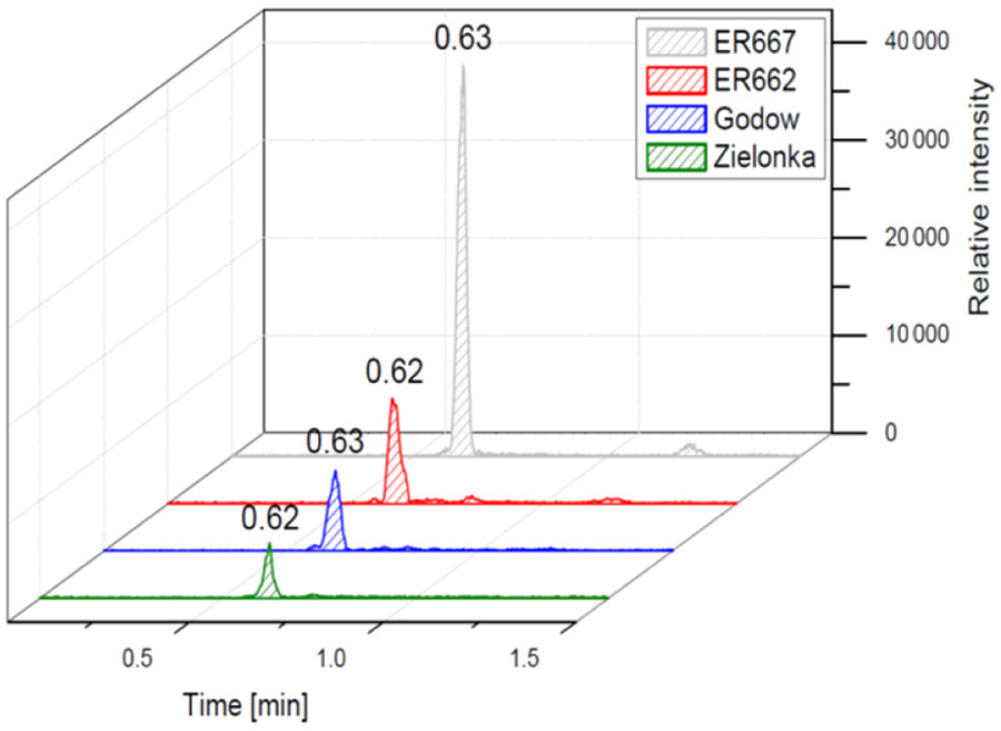 Figure 7.