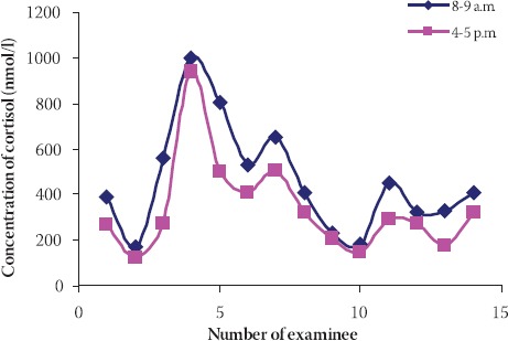 GRAPH 2