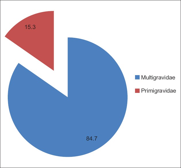 Cross-sectional study on the obstetric performance of primigravidae in ...