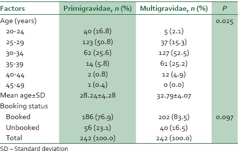 Cross-sectional study on the obstetric performance of primigravidae in ...