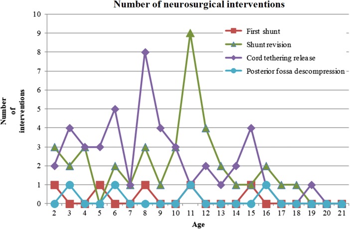 Figure 3 