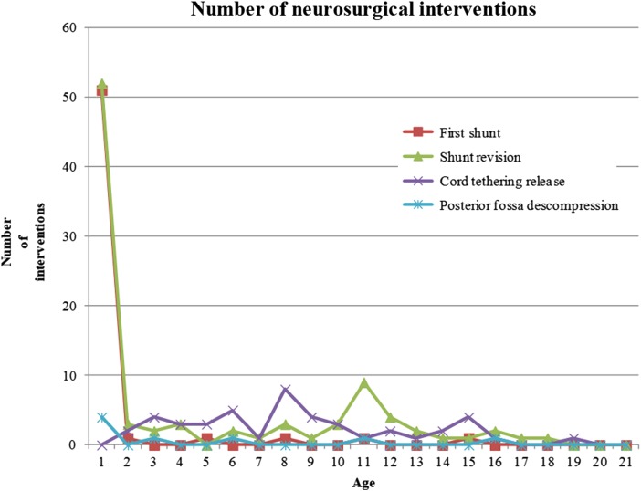 Figure 2 