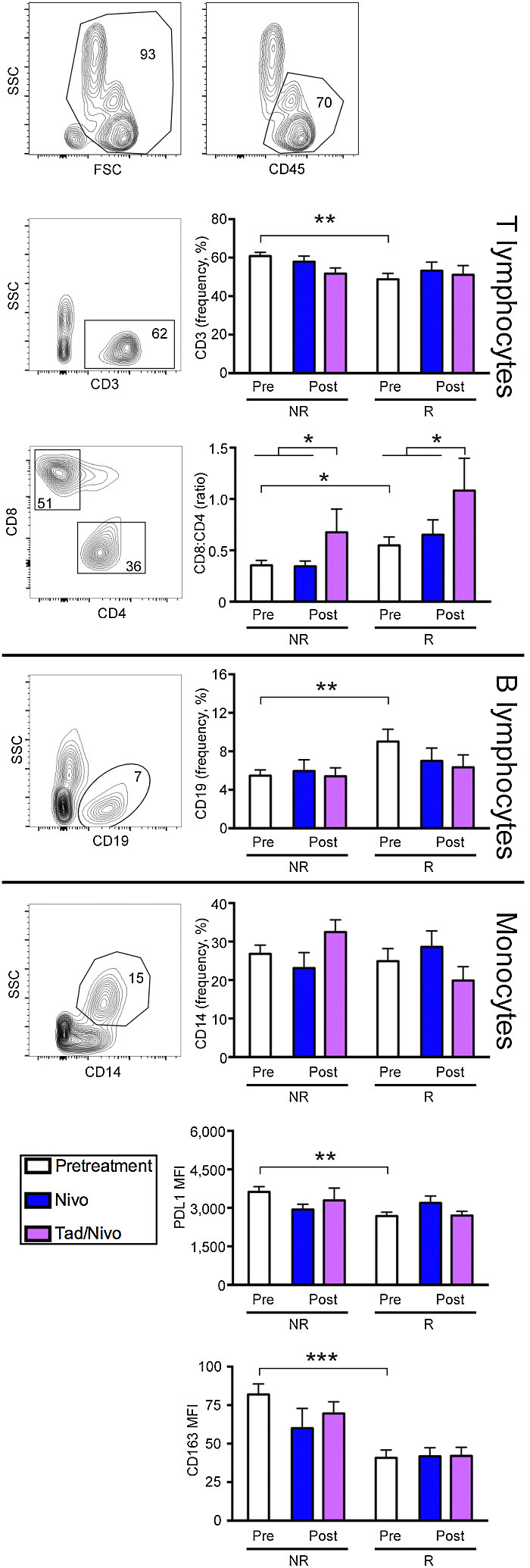 Figure 3. Flow cytometric analysis of peripheral blood cell subsets shows that Rs have different pretreatment peripheral compartments that support cytotoxic T cells. Scatter graphs depict representative subjects with numbers indicating the percentage of cells within a given gate. Graphs show NRs and Rs baseline pretreatment values compared with posttreatment nivolumab versus nivolumab + tadalafil. Rs demonstrated a greater CD8:CD4 ratio in the periphery with the tadalafil cohort significantly augmenting this ratio after treatment regardless of response. In pretreatment samples, B lymphocytes are increased. Peripheral PD-L1 levels and CD163 macrophages are significantly decreased in Rs compared with the NRs, suggesting the peripheral compartment plays role in treatment response. Statistical significance was assessed using ANOVA (*P < 0.05, **P < 0.001, ***P < 0.0005). Nivo, nivolumab; Tad, tadalafil.