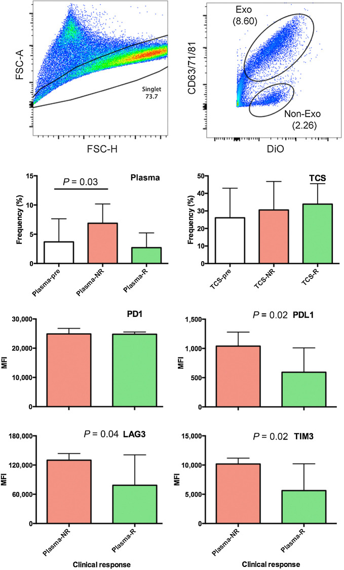 Figure 6. Flow cytometric analysis of exosomes in pre- and posttreatment plasma and supernatants from short-term ex vivo tumor cell cultures identified increase exosomes in NRs. A, Gating strategies for single events (left) and exosomes (right). B, The frequency of circulating exosomes in pretreatment plasma (n = 41; left) and overnight biopsy cultures (n = 23; right) as they relate to clinical response. Statistical significance was assessed using ANOVA (*P = 0.03). C, Bar charts show expression of immune checkpoint receptors on exosomes present in posttreatment tumor culture supernatant as they relate to clinical response (n = 23). Statistical significance was assessed using Student t test (*P < 0.05). Exo, exomes; MFI, mean fluorescence intensity; FSC-A, Forward scatter area; FSC-H, forward scatter height; DiO, 3,3′-dioctadecyloxacarbocyanine; TCS, tumor culture supernatant.