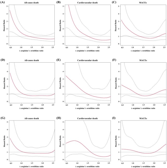 Fig.4. Cubic spline analysis of the hazard ratio adjusted for the L-arginine/L-ornithine ratio