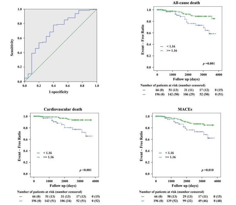 Fig.3. Optimal L-arginine/L-ornithine ratio (1.16) obtained by receiver-operating characteristic curve; Kaplan–Meier curves classified according to the 1.16 ratio