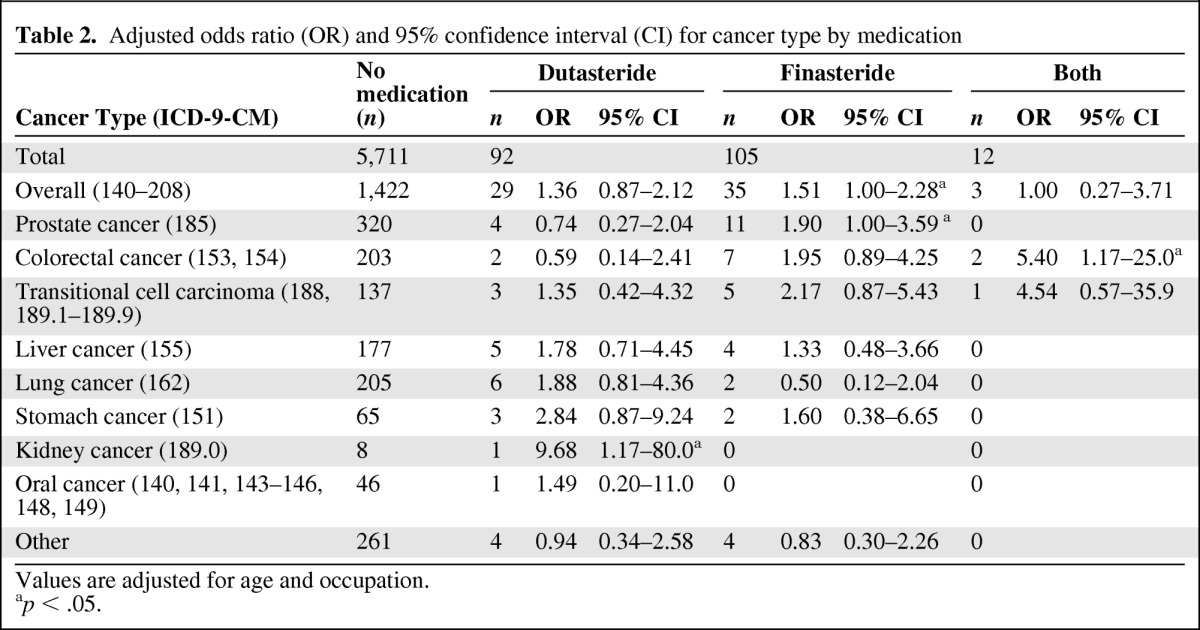 graphic file with name onc00712-1039-t02.jpg