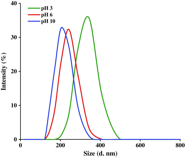 Figure 7.