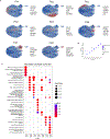 Extended Data Fig. 8 |