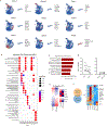 Extended Data Fig. 7 |