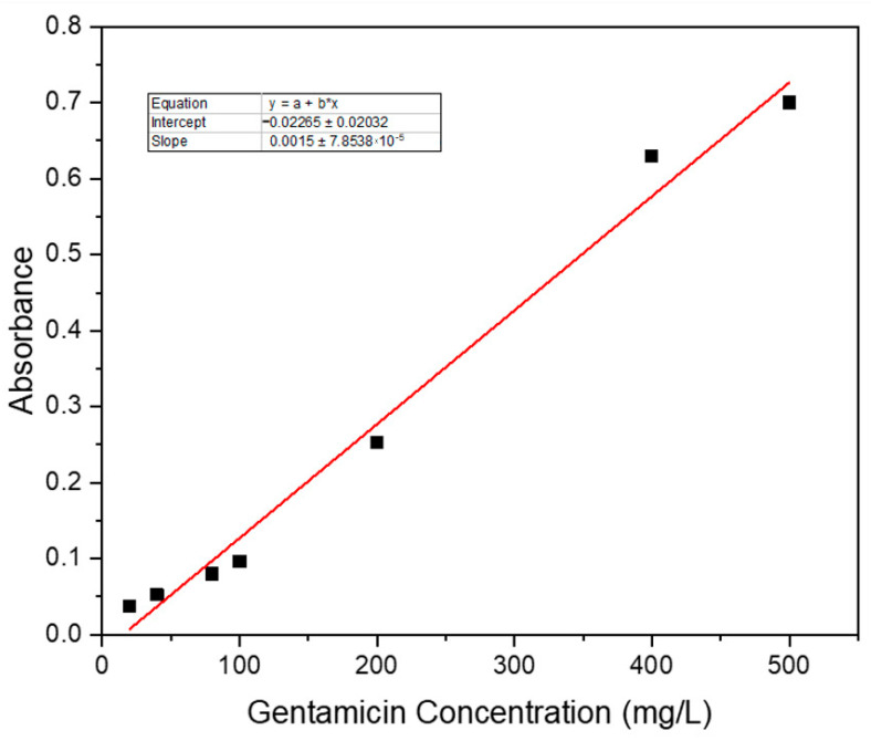 Figure 10