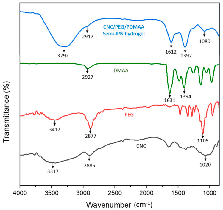 Figure 2