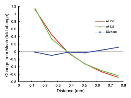 Figure 3c: