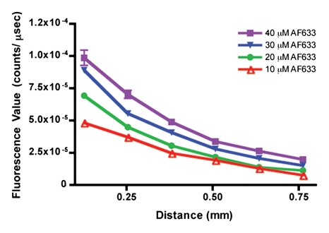 Figure 3a: